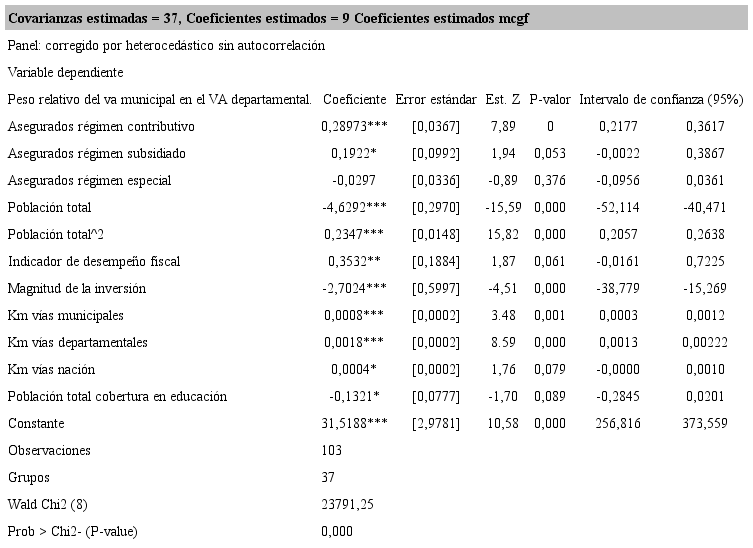 Estadísticos de la estimación agrupada Panel 2015-2017