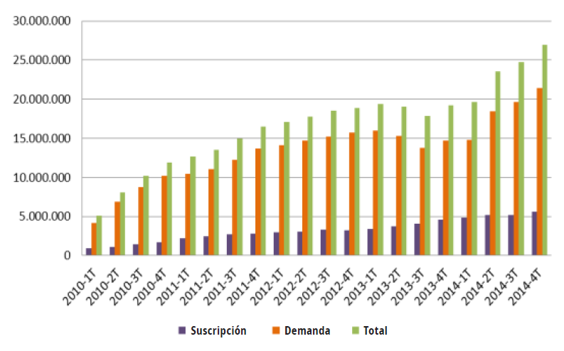 Evolución de suscriptores y abonados - Internet Móvil Colombia, 2010-2014