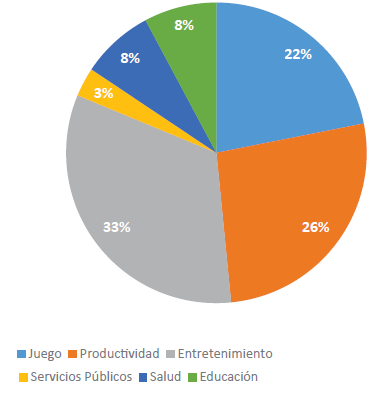Categorías de aplicaciones móviles consideradas.
