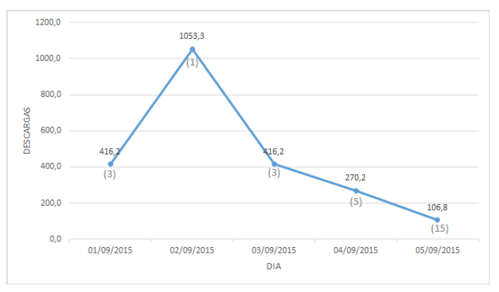 Número de descargas por día