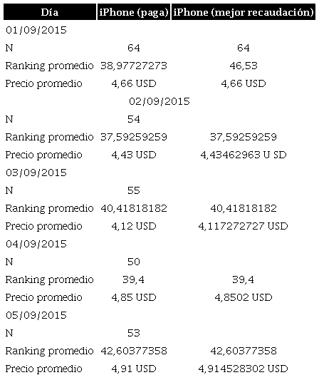 Datos promedio ranking - precio