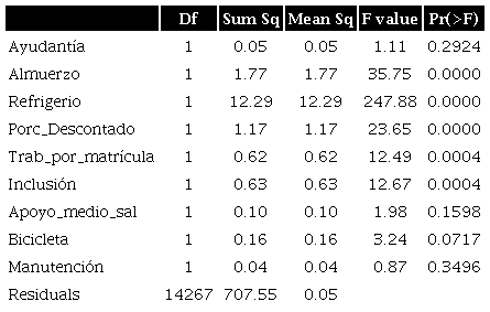 Análisis de varianza para el modelo de graduación período 2018-2