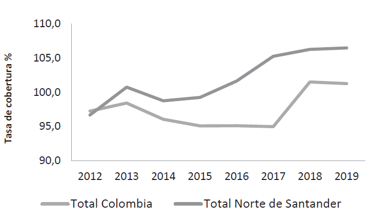 Tasa de cobertura bruta (%) de educaci&oacute;n b&aacute;sica