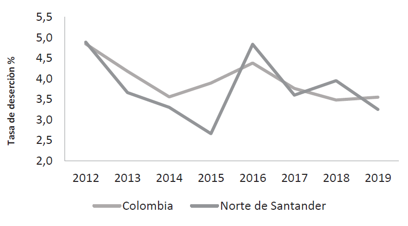 Tasa de deserci&oacute;n escolar (%) de educaci&oacute;n