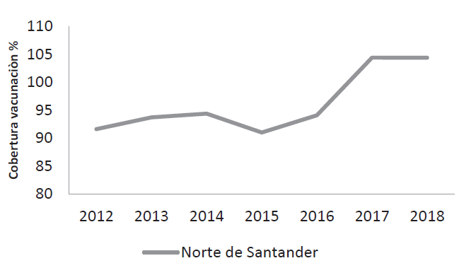 Cobertura (%) de vacunaci&oacute;n DPT en Norte de Santander