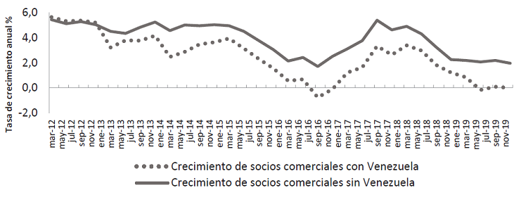 Crecimiento (%) de los principales socios comerciales de Norte de Santander
