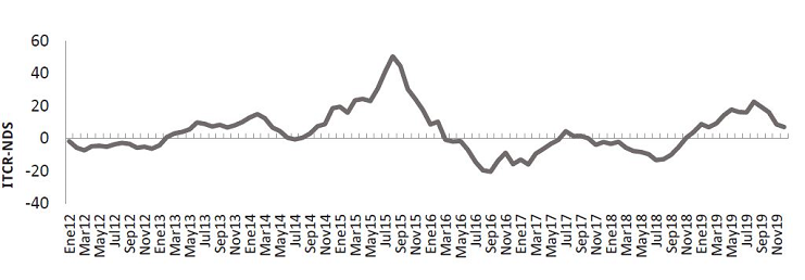 &Iacute;ndice de Tipo de Cambio Real en Norte de Santander (ITCR-NDS) 