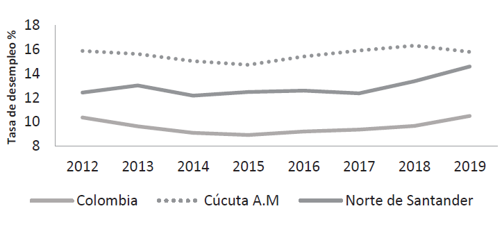 Tasa de desempleo (%)