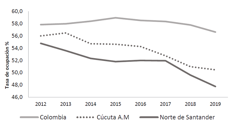 Tasa de ocupaci&oacute;n laboral (%)