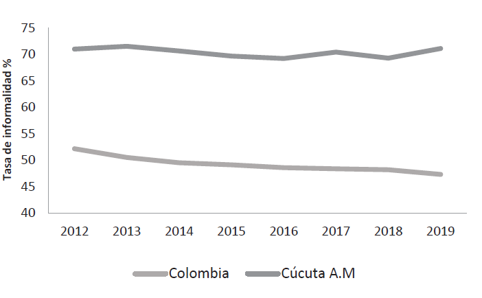 Tasa de informalidad laboral (%)