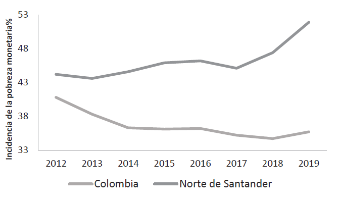 Incidencia de la pobreza monetaria