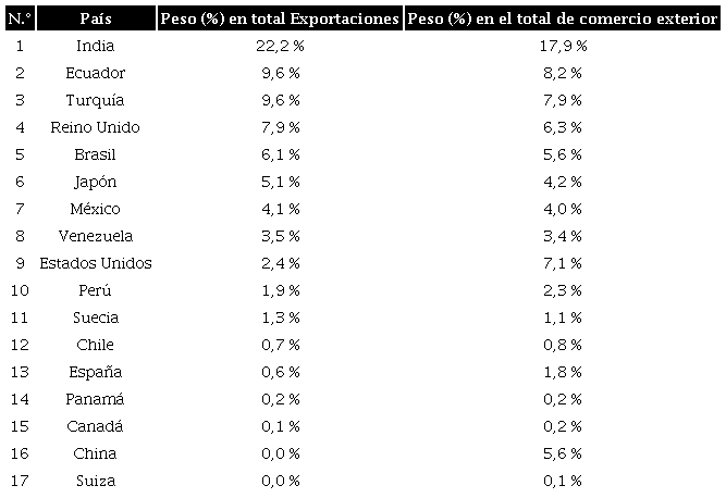 Participaci&oacute;n (%) principales socios comerciales de Norte de Santander en 2019