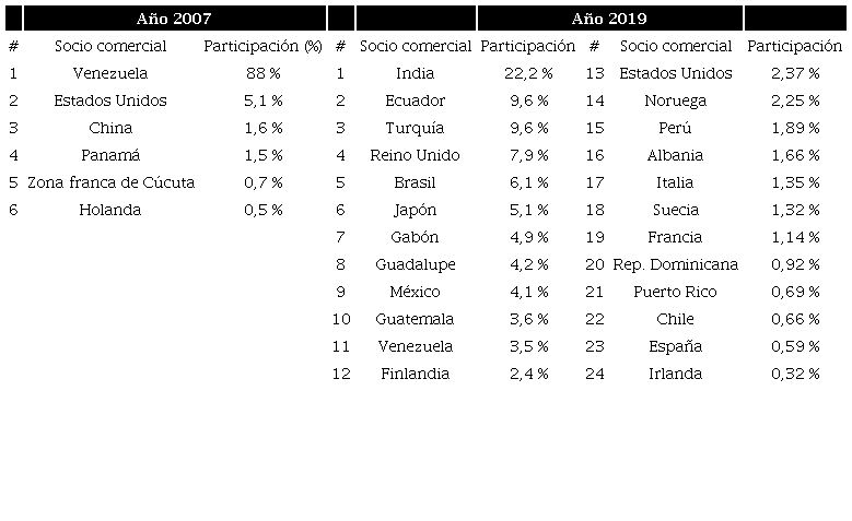 Socios comerciales de exportaci&oacute;n de Norte de Santander