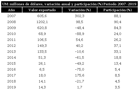 Exportaciones totales de Norte de Santander con destino a Venezuela
