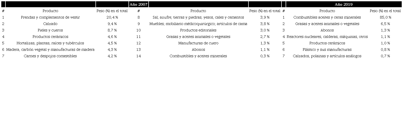 Productos exportados por Norte de Santander