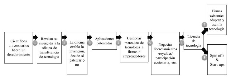 Modelo tradicional de transferencia de tecnolog&iacute;a universitaria