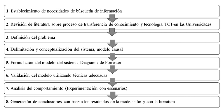 Metodolog&iacute;a de din&aacute;mica de sistemas utilizada