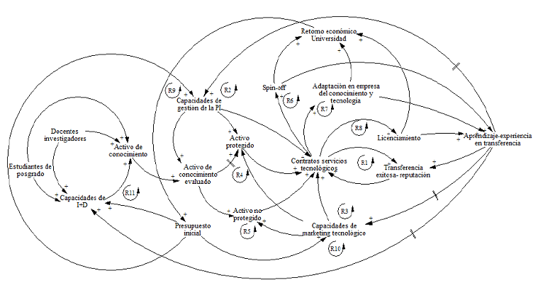 Diagrama causal de TCT de la Facultad de Minas de la Universidad Nacional de Colombia