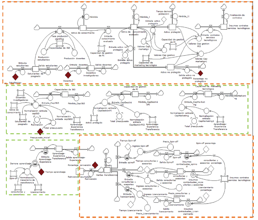 Diagrama de Forrester de TCT de la Facultad de Minas de la Universidad Nacional de Colombia