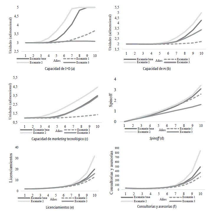 Evoluci&oacute;n de las principales variables del modelo para los cuatro escenarios de simulaci&oacute;n 