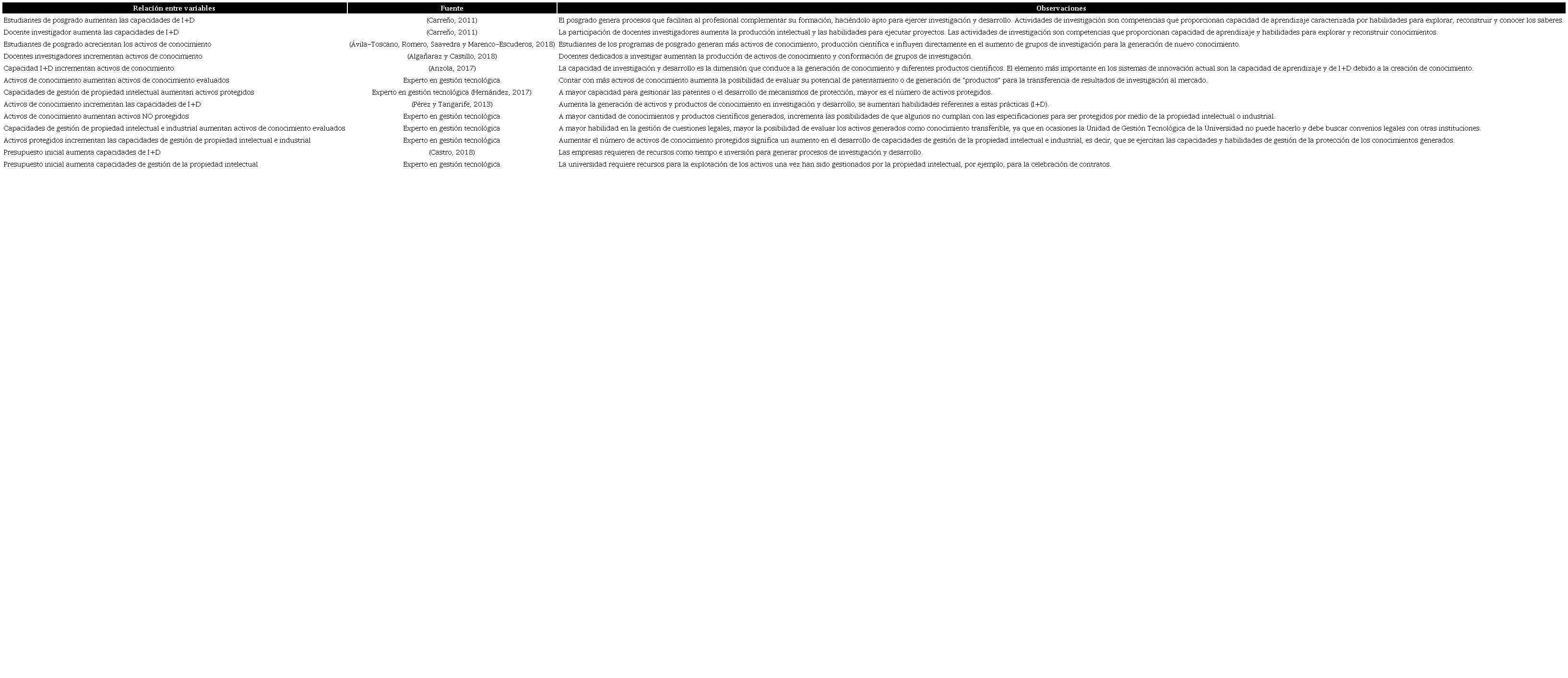 Relaciones causales propuestas y fuentes