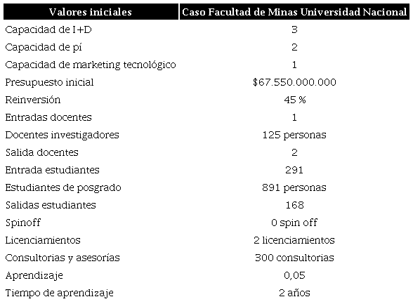 Par&aacute;metros y valores iniciales Escenario base