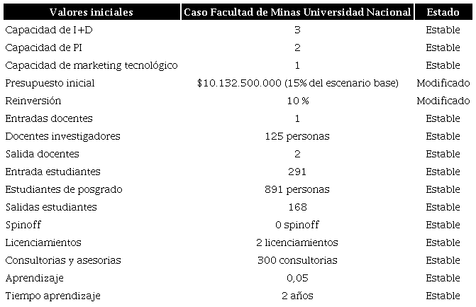 Par&aacute;metros y valores iniciales Escenario 1