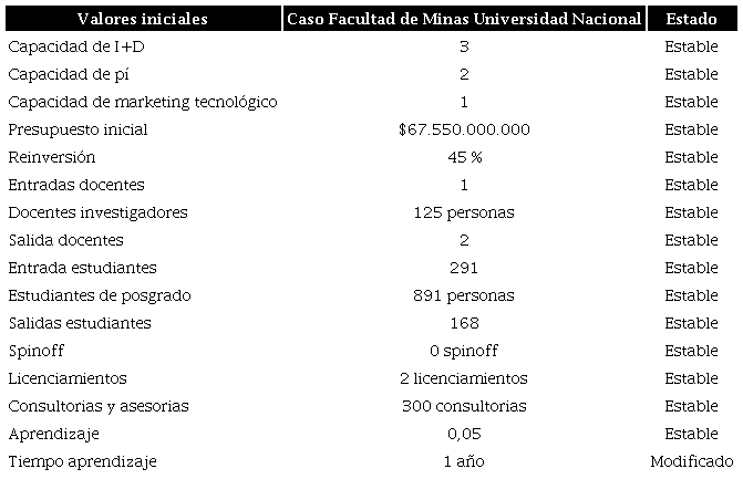 Par&aacute;metros y valores iniciales Escenario 2