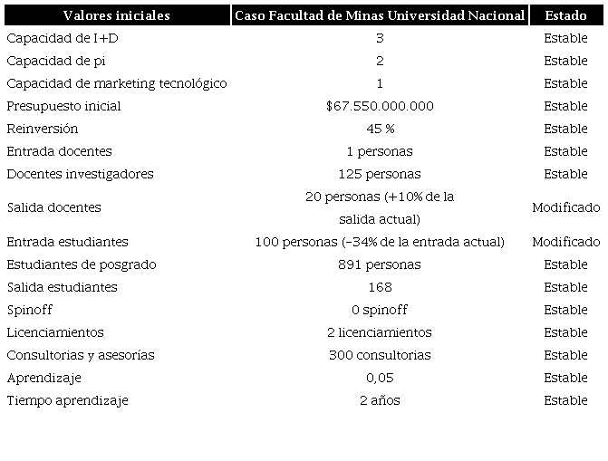Par&aacute;metros y valores iniciales Escenario 3