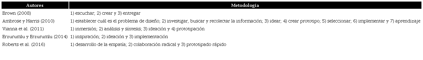 Metodologías Design Thinking