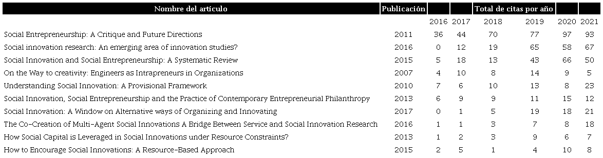 Los 10 artículos más citados en WoS del periodo 2002-2021
