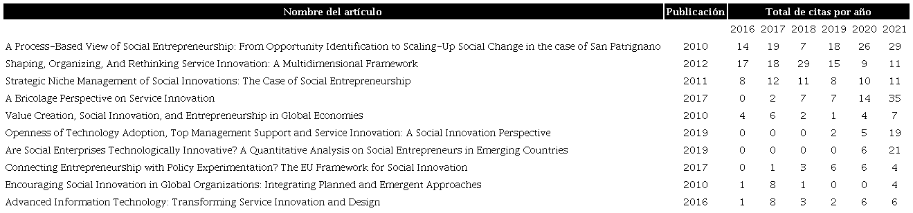 Los 10 artículos más citados en Scopus en el periodo 2002-2021