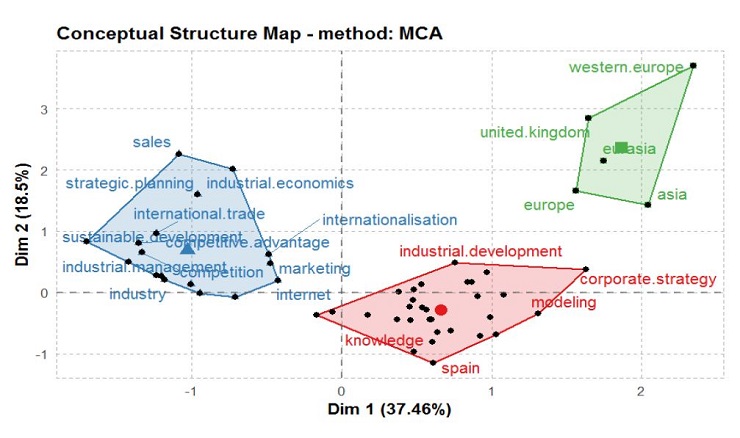 Estructura conceptual del estudio