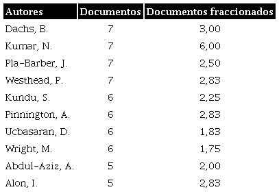 Autores con mayor productividad científica