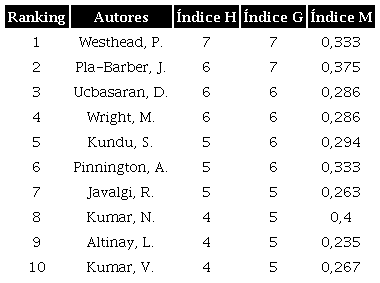 Ranking de los principales autores