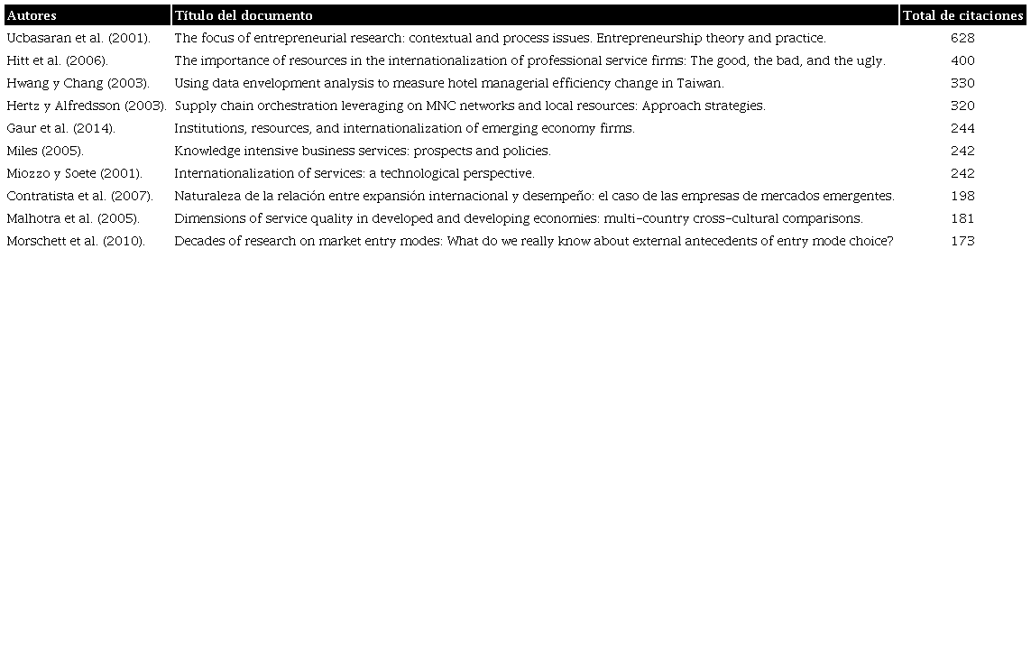 Documentos más citados