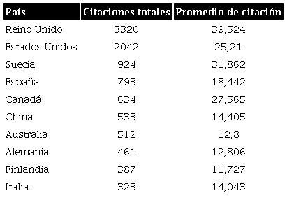 Citaciones totales por país