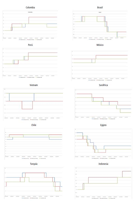 Calificaciones de la deuda soberana de pa&iacute;ses