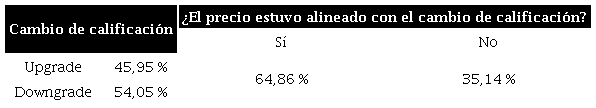 Significancia de cambio de calificaci&oacute;n