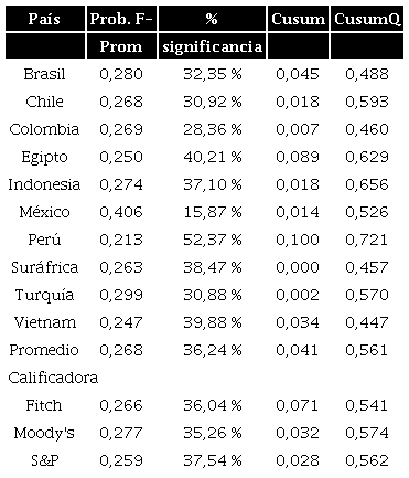 Test de quiebre estructural a partir de cambio de calificaci&oacute;n de riesgo pa&iacute;s