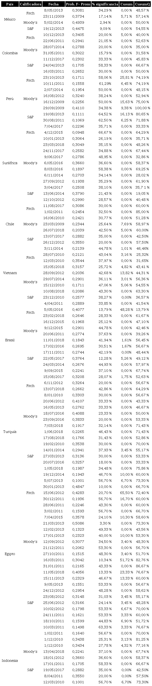 Test de quiebre estructural a partir de cambio de calificaci&oacute;n de riesgo pa&iacute;s