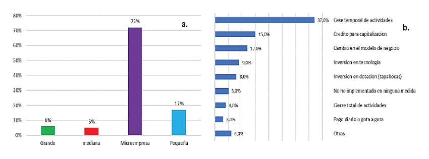 Empresas m&aacute;s afectadas por la crisis de la COVID-19, seg&uacute;n tama&ntilde;o en Bogot&aacute;. 1b. Medidas adoptadas por las empresas debido a la COVID-19.