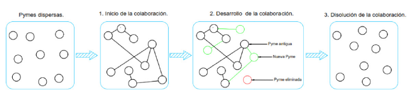 Esquema de las fases que conforman una red de colaboraci&oacute;n entre pymes