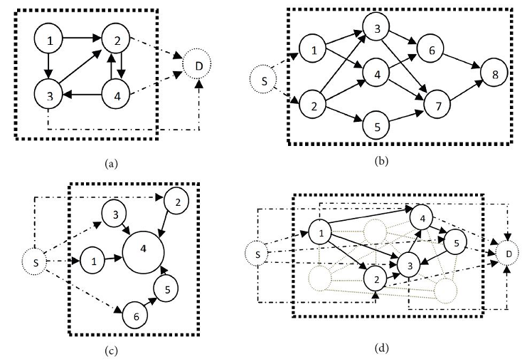 Tipos de redes colaborativas