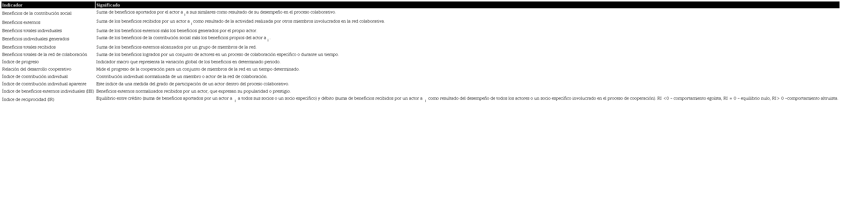 Ejemplo de indicadores de beneficios en una red de colaboraci&oacute;n.