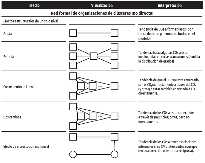 Relaciones existentes entre empresas usando el m&eacute;todo ERG