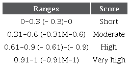 Pearson Coefficient Rating Criteria