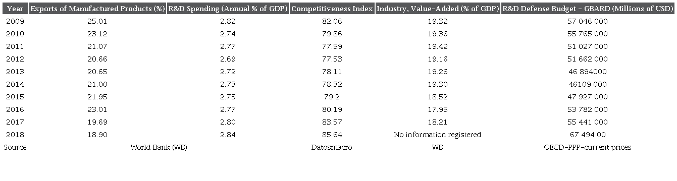 Variables of the United States