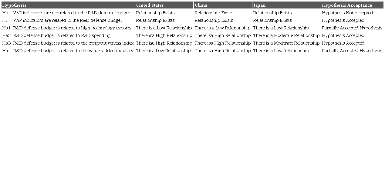 Acceptance of Research Hypotheses (Study Calculations)