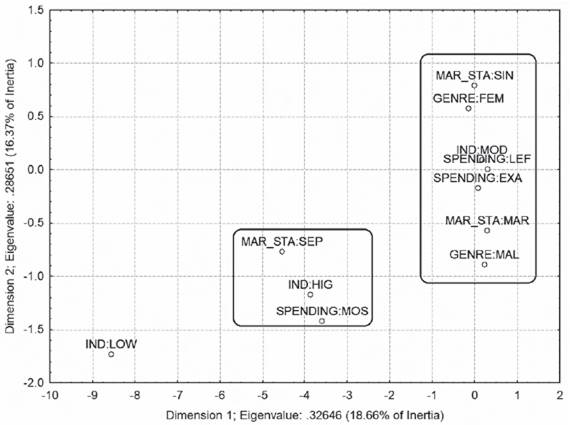 Análise de correspondência entre endividamento, gastos, gênero e estado civil